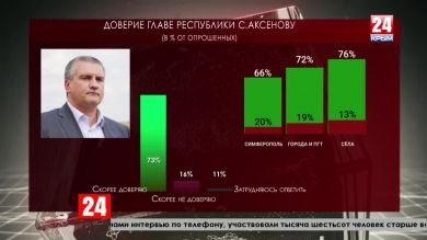 83% крымчан довольны социально-экономической ситуацией в Республике