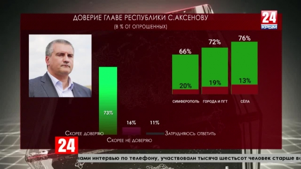 83% крымчан довольны социально-экономической ситуацией в Республике